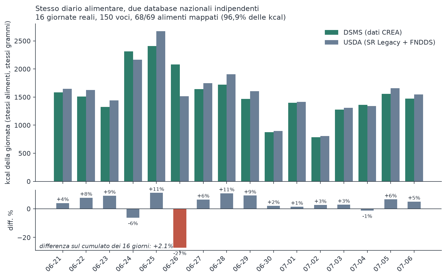 Grafico: kcal giornaliere del diario valutate con DSMS/CREA e con USDA a confronto, 16 giorni