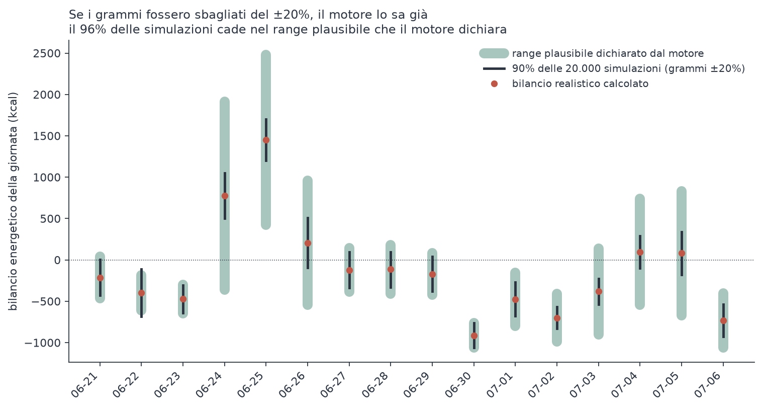 Grafico: distribuzione delle simulazioni Monte Carlo rispetto alle bande di incertezza dichiarate dal motore