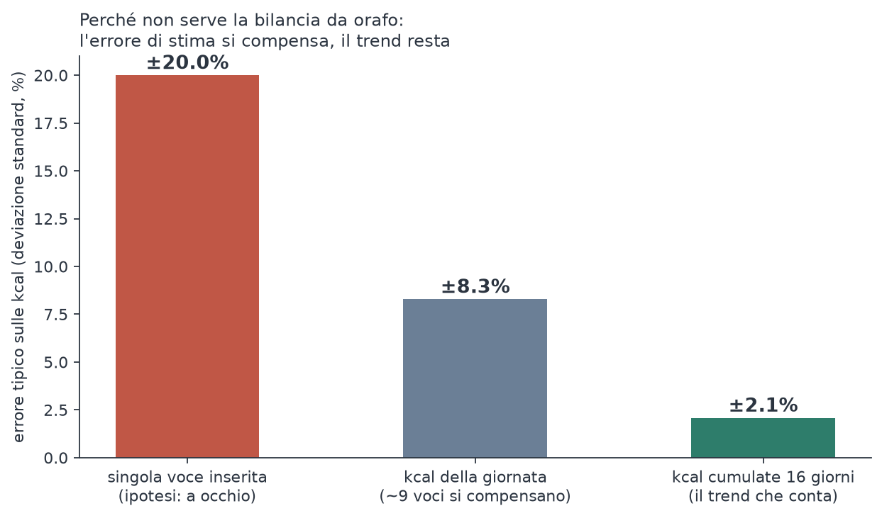 Grafico: l'errore di stima si riduce passando dalla singola voce alla giornata al cumulato